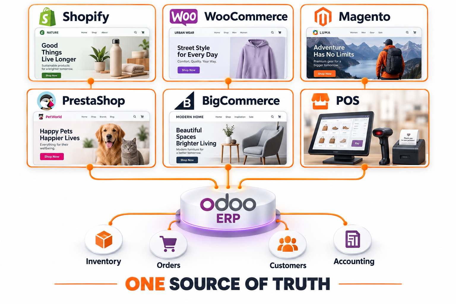 חיבור אתר המסחר והקופות למערכת Odoo