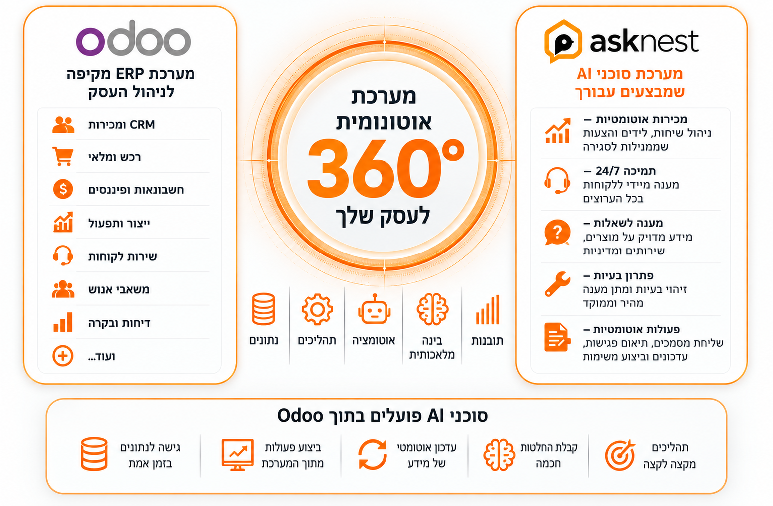סוכנים דיגיטליים של AskNest + Odoo